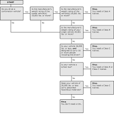 Wa State Licensing Dol Official Site Who Needs A Cdl