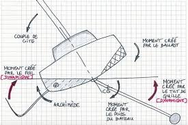 Pourquoi Ajouter Des Foils Sur Un Imoca Bateau Voilier Bateau Voilier