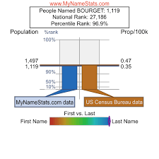 BOURGET Last Name Statistics by MyNameStats.com