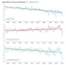 sea ice extent sinks to record lows at both poles nasa