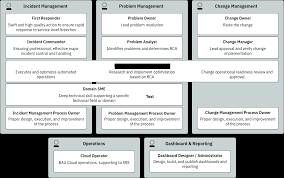 Explore Cloud Service Management And Operations - Ibm Cloud Architecture  Center