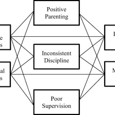 When your parents tell you how to do things. Parental Attributions Parenting Skills And Readiness For Treatment In Parents Of Children With Disruptive Behavior Request Pdf
