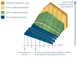 Do not open and close the packaging bottle too frequently. Bio Selenium Zinc Antioxidants Immune System Metabolism