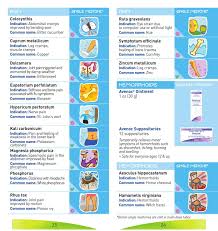 Easy Guide To Boiron Homeopathic Medicines Homeopathic