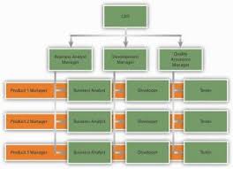 Structure Design Restructuring Oranye Development Co