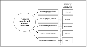 Guide To Delegating And Applying Spending And Financial