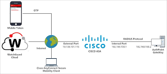 Please throw in your two cents if you have any idea how this could be managed, thanks. Cisco Asa Integration With Authpoint