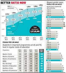 Newspaper articles on gender inequality in india. Gender Gap Narrowing In Higher Education Hrd Survey Times Of India