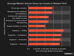 Petroleum Engineering Average Median Annual Salary Petroleum Engineering Engineering Engineering Careers