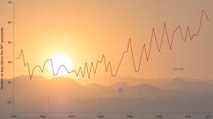 Hello everybody.i'm an english learner. 2017 State Of The Climate Hot Days Noaa Climate Gov