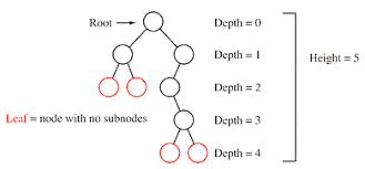 If tree is empty then return 0. Cs507 Class 4