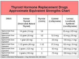 How Hypothyroidism Is Treated Thyroid Medication