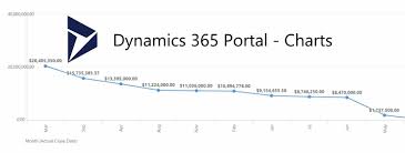 Video How To Display A Dynamics 365 Chart Inside Dynamics