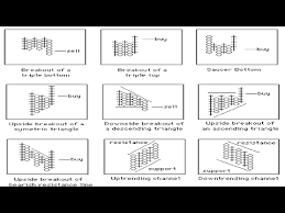 Core Point And Figure Chart Patterns Youtube