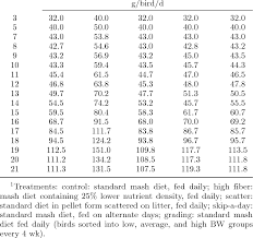 Feed Allocation Age Time Of Decision Of Broiler Breeder