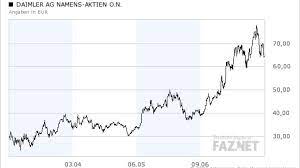 Vom aktuellen aktienkurs über news bis hin zu. Aktien Analyse Daimler Konnte 2008 Zu Den Besseren Dax Aktien Zahlen Aktien Faz