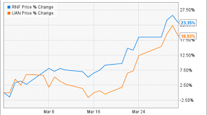 Pimco commodity real ret strat c. Why Cvr Partners Lp Soared 18 9 In March Nasdaq