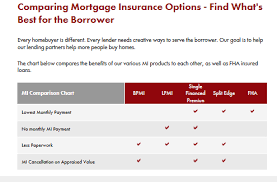The insurance effectively gives lenders confidence to approve higher loan to value ratio (lvr). Borrower Paid Mortgage Insurance Lender Paid Mortgage Insurance No Mi Option