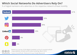 Chart Which Social Networks Do Advertisers Rely On Statista