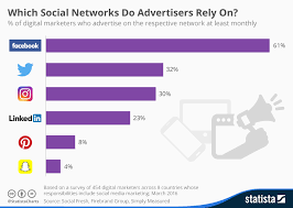 chart which social networks do advertisers rely on statista