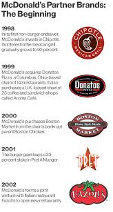 Chipotle The Definitive Oral History Business Financial