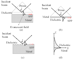 (a) kretschmann configuration, (b) otto configuration, (c) reflection from gratings, (d) transmission. Surface Plasmon Resonance A Otto Configuration B Kretschmann Download Scientific Diagram