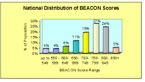 Your Credit Bureau Score Understand Your Beacon Score