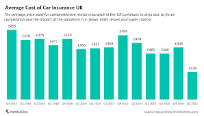 How much will my car insurance be calculator will provide an estimate based on an average driver. Average Cost Of Car Insurance Uk 2021 Nimblefins