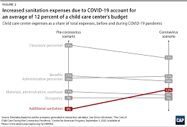 See full list on cdc.gov The True Cost Of Providing Safe Child Care During The Coronavirus Pandemic Center For American Progress