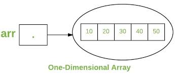 Arrays In Java Geeksforgeeks