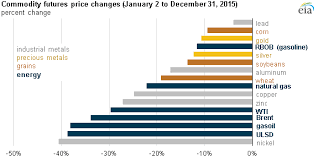 Prices For Most Oil And Natural Gas Commodities Fell