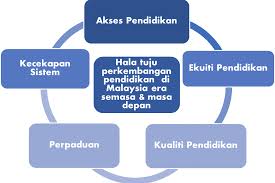 Ibu bapa khususnya memberi tunjuk ajar berdasarkan kesimpulannya, hala tuju pendidikan era ini lebih becorak kepada penyatuan semua kaum melalui pengenalan bahasa melayu sebagai mata. Hala Tuju Perkembangan Pendidikan Di Malaysia