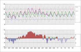 Cyyz Chart Daily Temperature Cycle