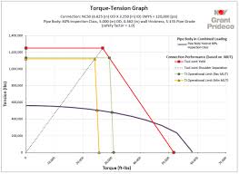 Using Combined Load Chart For Stuck Pipe Situation