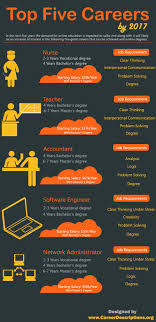 Top Five Careers By 2017 Infographic Career Education Career Counseling Marketing Jobs