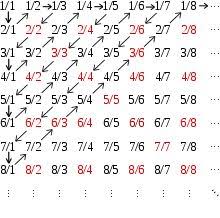 comprobacion de que los racionales son numerables numeros racionales numeros enteros numeros reales