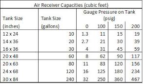 actual cfm and psi chart 2019