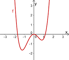 Prüfen, ob ergebnis aus schritt 1 gleich f ( x) ist. Regeln Symmetrie Lernen Mit Serlo