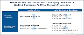 Why To Avoid 100%-Of-Agi Qualified Charitable Contributions
