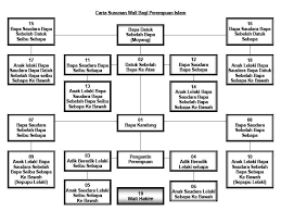 Hal ini kerana bapa saudara tersebut sudah termasuk dalam kategori orang tertentu yang sepatutnya menjadi wali. Bidang Kuasa Wali Dalam Pernikahan Kursus Kahwin Johor Facebook