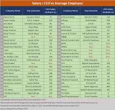 Do Indian Ceos Get Obscene Salaries Here Is What We Found Out