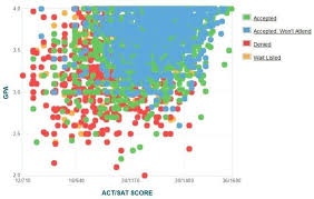 How Competitive Is Fsu S Admissions Process University Admissions Gpa Rice University