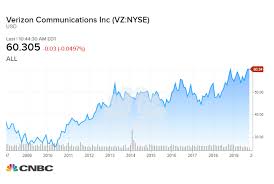 How Much A 1 000 Investment In Verizon 10 Years Ago Would