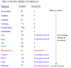 Name Two Metals Which Will Displace Hydrogen From Dilute Acid And Two Metals  Which Will Not - Youtube