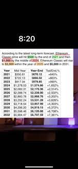 What will ethereum be worht in 2030, let's find out. Just Gonna Leave This Here For Those Paper Hands Ethereumclassic