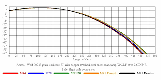 wolf 7 62x54r 200 gr sp