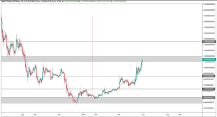 Use the toggles to view the tcap price change for today, for a week, for a month, for a year the data on the price of total crypto market cap (tcap) and other related information presented on this website is obtained automatically from open sources. Market Cap And Bitcoin Dominance Technical Analysis Cryptonary