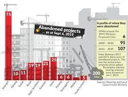 In malaysia for example, ministry of housing and local government (2005) reported various factors that can cause the housing projects abandoned by developers which among them are the number of buyers are low, poor location and lack of public facilities and employment opportunities. Caught With Abandoned Or Sick Project The Star