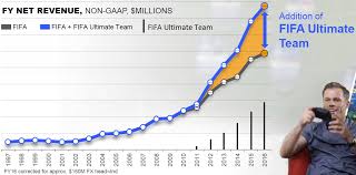 How Healthy Is Ea Sports Electronic Arts Inc Nasdaq Ea