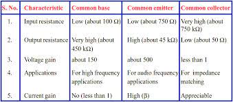 Comparison Of Transistor Configurations Transistors Configuration Comparison